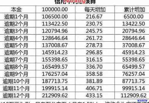 有钱花逾期20000一年罚息多少，计算有餘钱花逾期20,000元一年的罚息是多少？