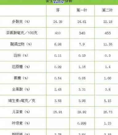 茶叶芽头成分含量分析，探究茶叶芽头的成分含量：一深入分析