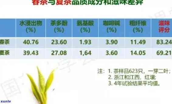 茶叶芽头成分含量分析，探究茶叶芽头的成分含量：一深入分析