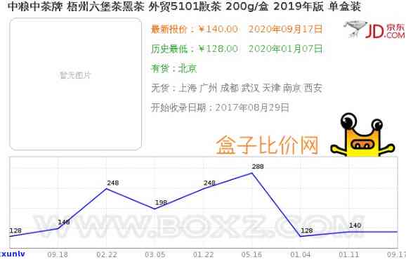 中茶窖藏六堡茶价格1949-2021全年度行情走势分析