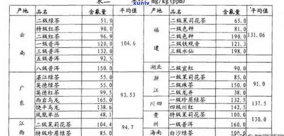 茶叶的含氟量：标准、排名与超标情况全解析