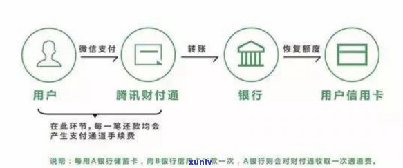 有钱花微信支付上吗？怎样在微信中申请和还款，以及其与支付宝的关系、是不是绑卡算贷款等疑问解析