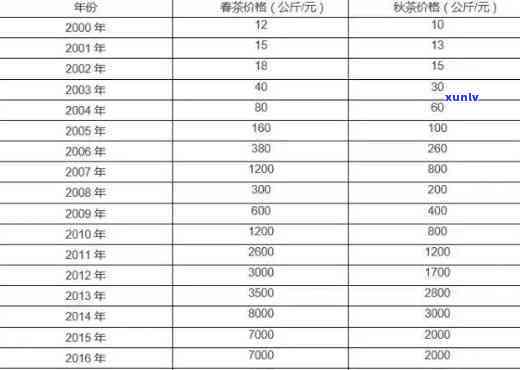 2017年班章大树茶典藏品价格及生态大树、老树茶价目表