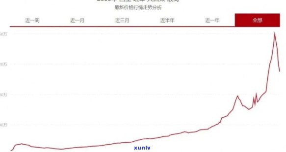 2000年超珍藏班章大白菜：品鉴历与价值，从2002年至2019年的价格走势解析