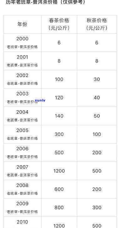 班章老树茶价格历记录：2006-2010年全览