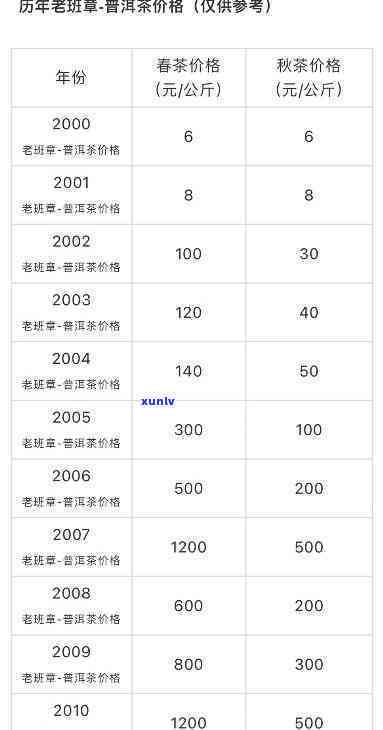 1998年老班章熟茶价格，回顾历：1998年老班章熟茶的价格探析