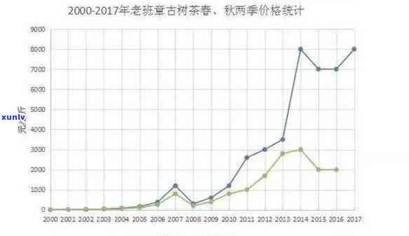 老同志班章王2012产量及历年价格走势，是否值得收藏？2016年报价一览