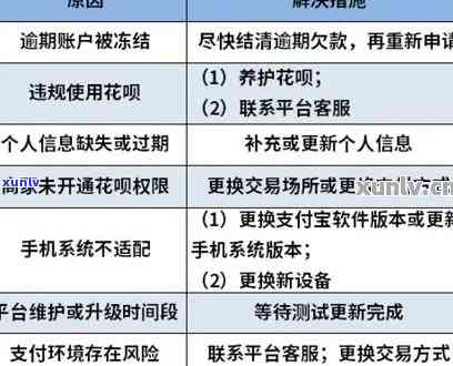 有钱花额度冻结要多久解开？作用及解决办法