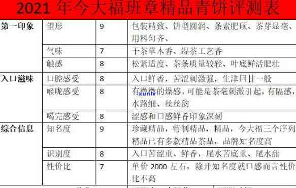 2021年今大福班章精品现价，今大福班章精品2021年最新市场价格公布！