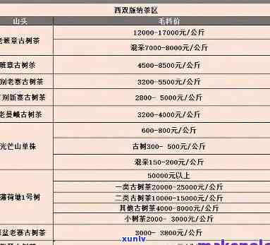 茗山行班章普洱生茶：2016-2019年份、不同重量及产地的价格对比