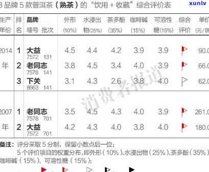 大益普知味普洱茶价格查询表：2013-2020年各年份产品价格、档次、口感评价及是否值得收藏分析