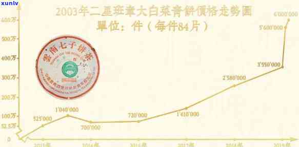 今大福班章源价格：从2017到2021年的变化与珍藏版比较