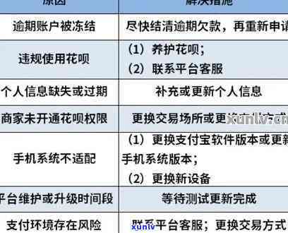 有钱花逾期是不是作用银行卡采用、银行贷款及？信用卡是不是会冻结？