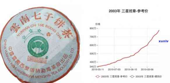 班章有机茶2003年价格，回顾历：班章有机茶2003年的市场价格是多少？