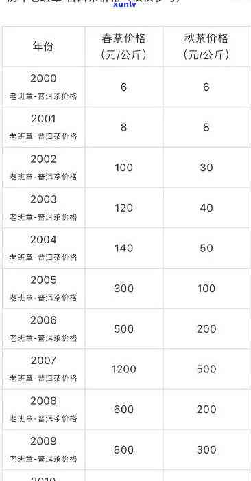 兴海茶厂03年班章野生木：2006-2020年生态、木、野生茶价目表及抢购信息