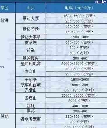 老曼峨班章普洱茶价格：2006-2013年老曼峨班章生茶，老曼峨和班章古树茶对比，老曼峨班章茶厂产品全解析