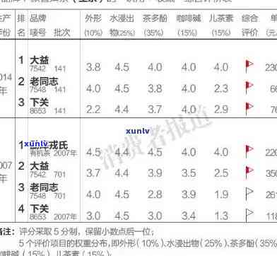 老曼峨班章普洱茶价格：2006-2013年老树茶全品种对比分析