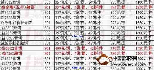 801大益茶0622价格：熟茶、大经典、8582全面解析与历价格对比