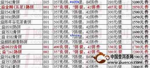 98年中茶熟普系列：7572、7262、7542、8582价格全览