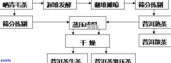 简述熟普的 *** 工艺-熟普的 *** 工艺流程