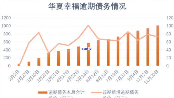 华福逾期债务超815亿，华福：逾期债务超过815亿元