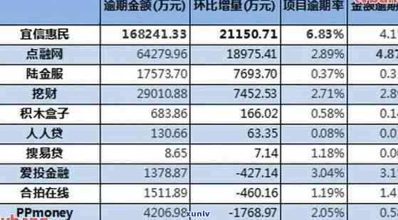 中国网贷逾期总额上海多少？2021年逾期人数及金额统计