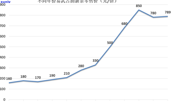 2014年易武正山毛料价格与2012年有何变化？