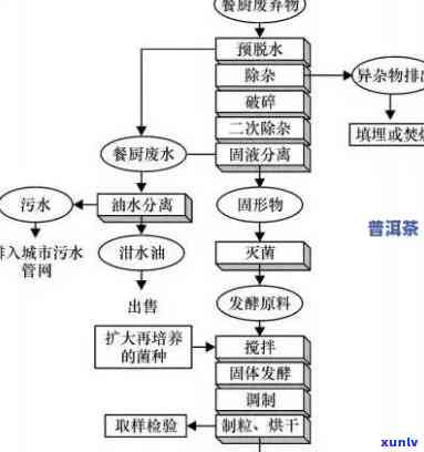 熟茶发酵工艺流程图详解：四阶全过程及图片展示