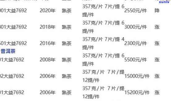 东和茶叶大益茶报价行情：601批、千羽雀、最新价、网址、7542、601批次，最新官方价格表