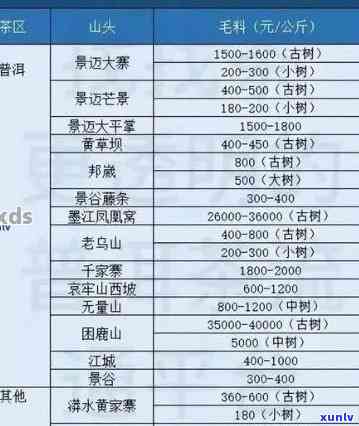 九十年代易武生茶价格：98年与2007年的对比