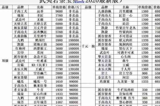 最新！武夷山天价茶价格表2019全览