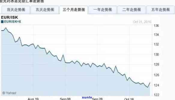 冰岛克朗兑换人民币汇率元及转换 *** ，包括与美元的关系和10000冰岛克朗的折算