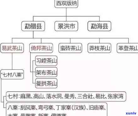 布朗山易武山比较：特点、区别及归属关系解析