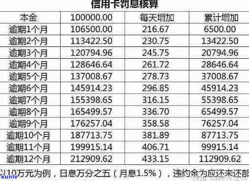 逾期金额逾期天数0.05%：每日逾期罚款计算  