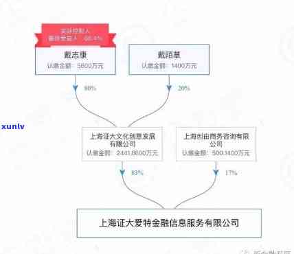 上海证大财富贷款还需继续还吗？公司破产、欠款不还的作用及联系方法