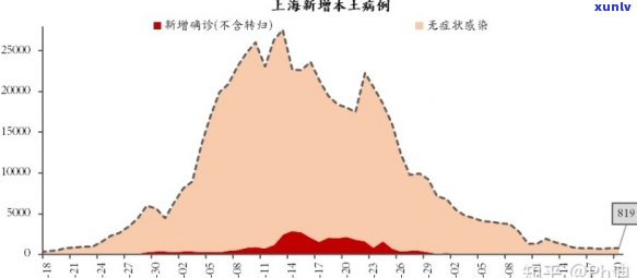 上海多不多？目前感染人数、严重程度、持续时间怎样？