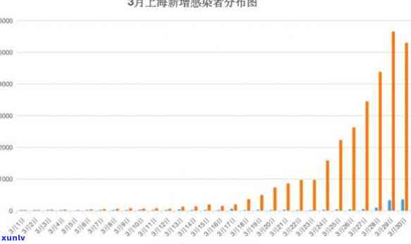 上海多不多？目前感染人数、严重程度、持续时间怎样？