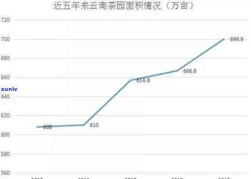 云南种茶面积：更大州市、总面积及各州市排名