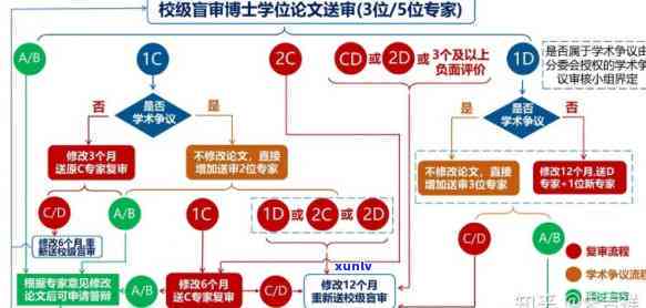 校际盲审和上海市盲审，双重保障：校际盲审与上海市盲审的权威评审机制