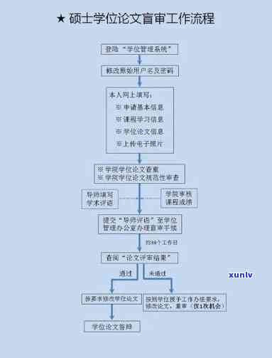 校际盲审和上海市盲审，双重保障：校际盲审与上海市盲审的权威评审机制