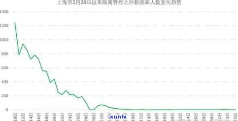 上海一共多少人，最新数据：上海累计确诊人数是多少？