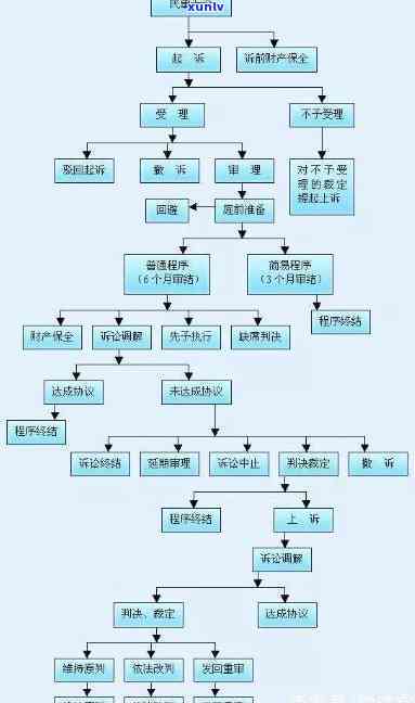 兴业逾期银行起诉流程-兴业逾期银行起诉流程图