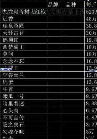 各种茶叶的价格表格，茶叶价格一览表：各类茶叶的最新市场价格