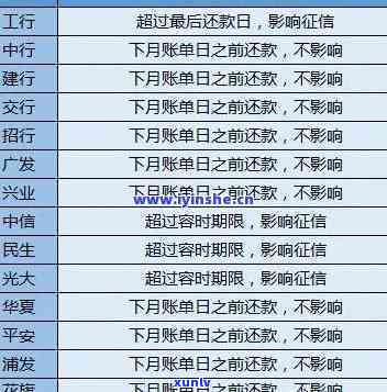 中信逾期两个月就停卡了，中信银行信用卡逾期两个月即被停用，需要留意还款时间