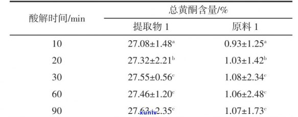 茶叶黄酮类物质含量测定及其实验研究