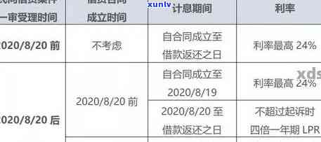 农村信用社逾期利息是多少，怎样计算农村信用社的逾期利息？