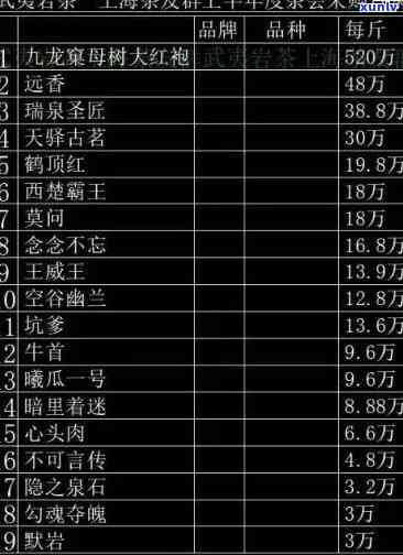 中国的茶叶价格排名：十大顶级茶叶及其价格一览