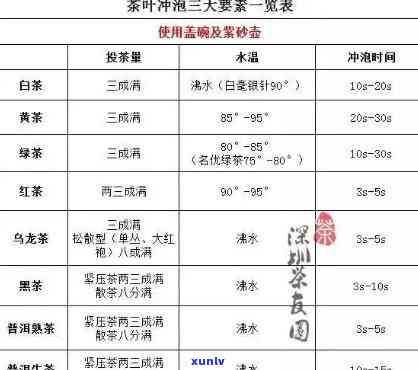 全解：不同茶叶的冲泡 *** 、技巧与度一览表