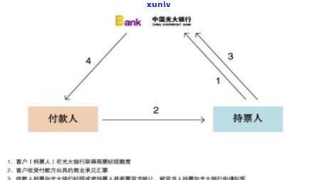 光大银行承兑汇票：签收、到期兑现、查询及贴现利率