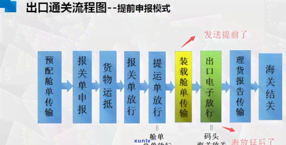 上海海关申报后多久能清关，上海海关申报后，货物清关需要多长时间？